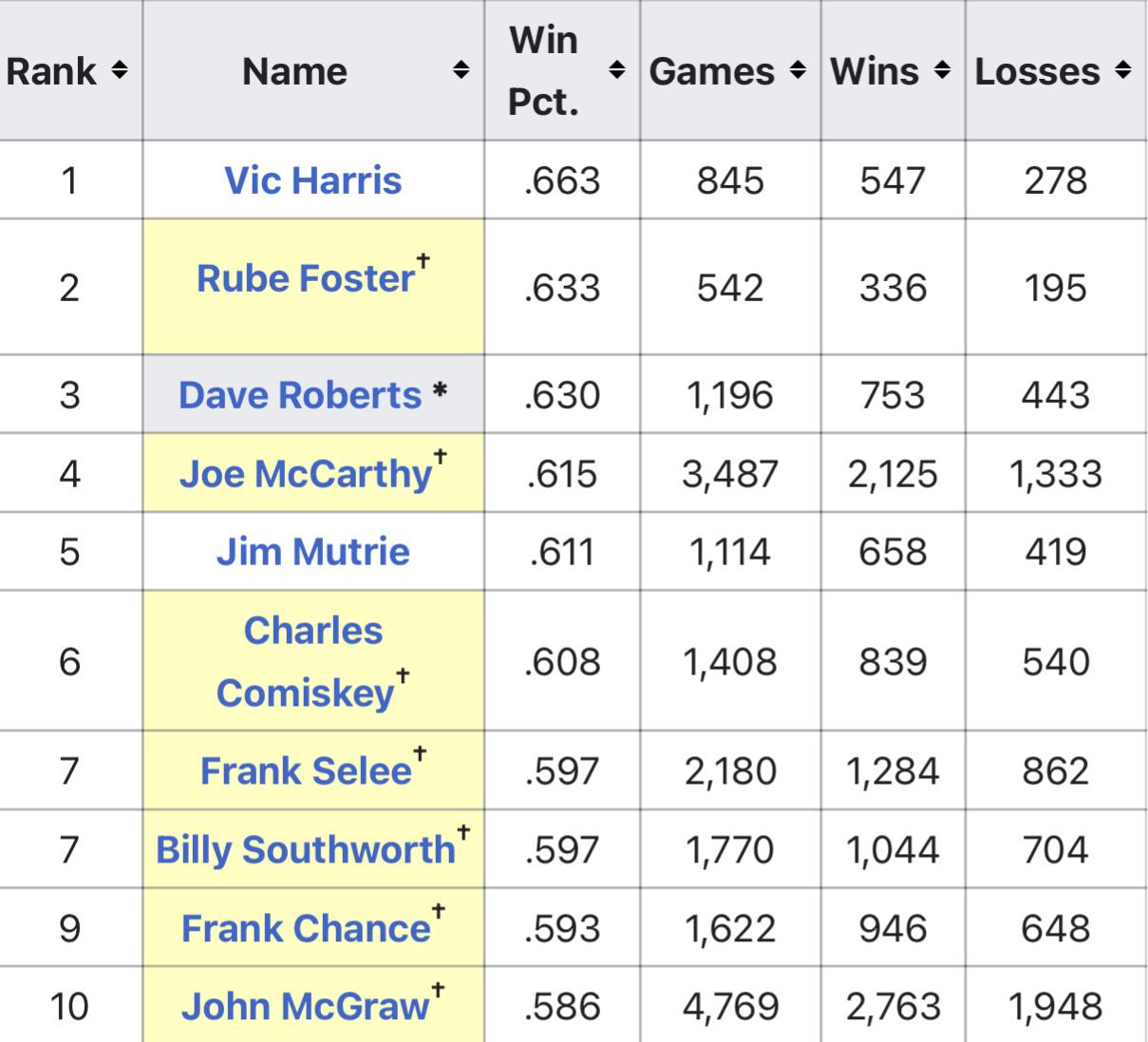 Top 10 managers in baseball history in win percentage (min. 450 games