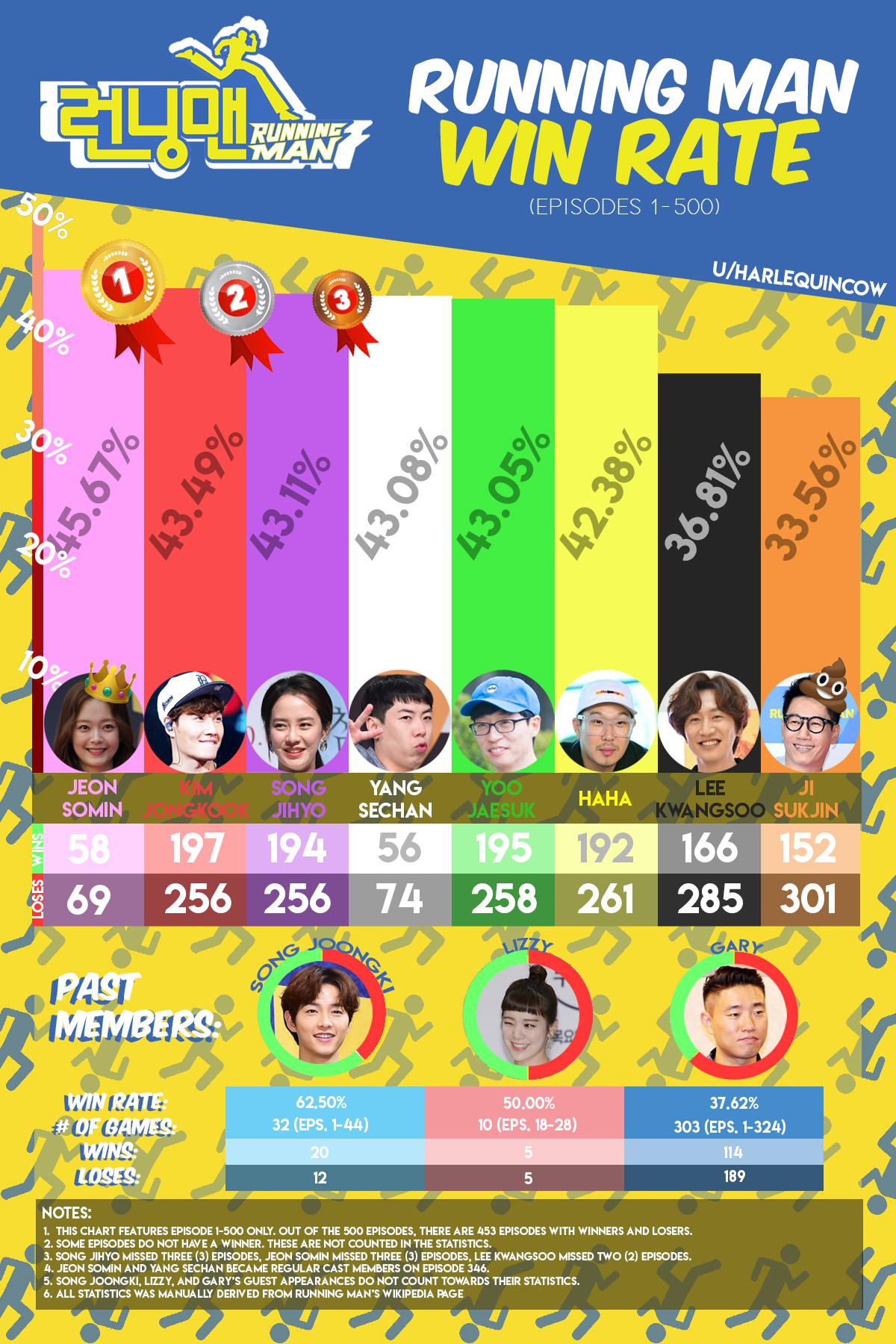 Created this infographic for the members' win rate from episode 1 to