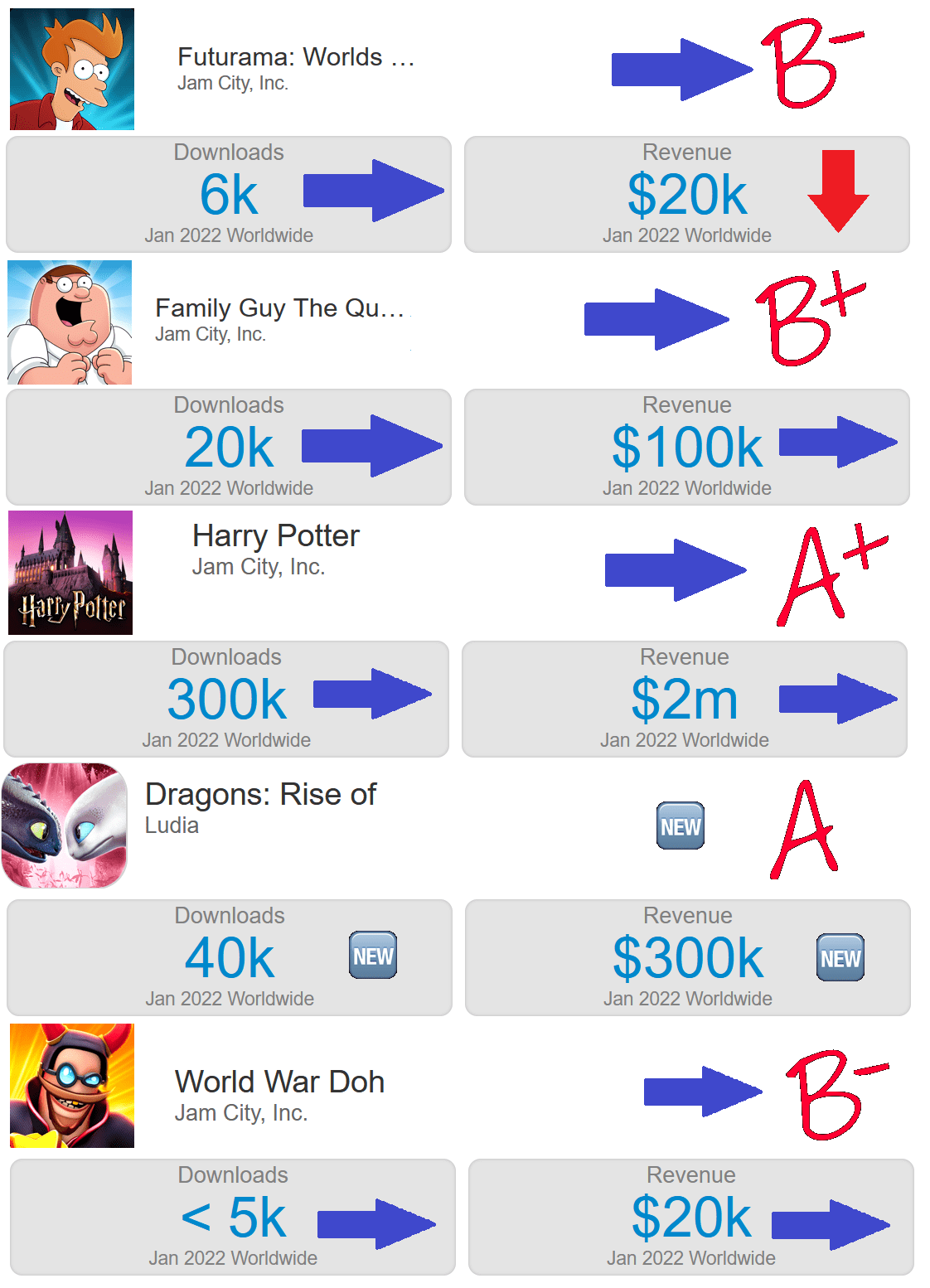 Jam City Games Downloads and Revenue estimates (January 2022) r