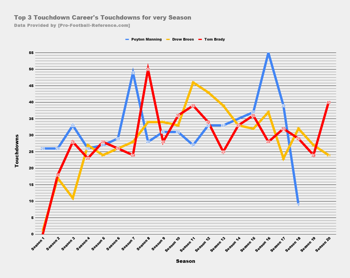 Chart of the Top 3 Career TD leaders' Touchdowns for every season they