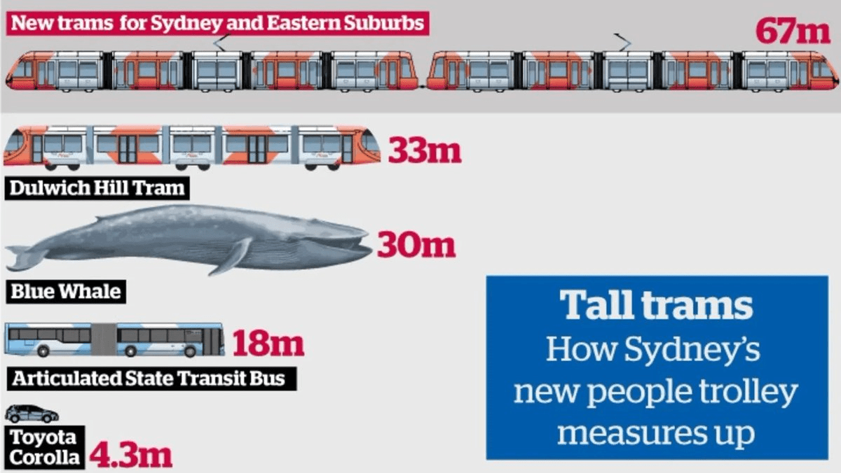 How Sydney's new trams measure up r/sydney