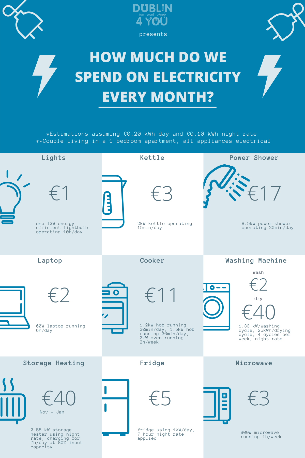 I tried to work out how much we spend on electricity every month. Hope