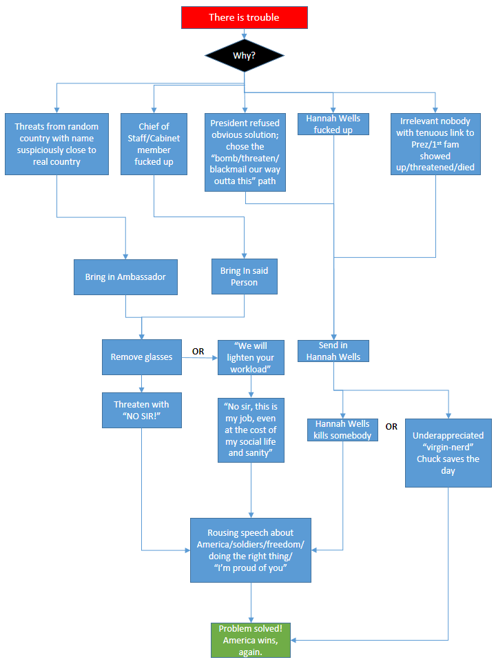 The Designated Survivor Plotline Flowchart For Season 2