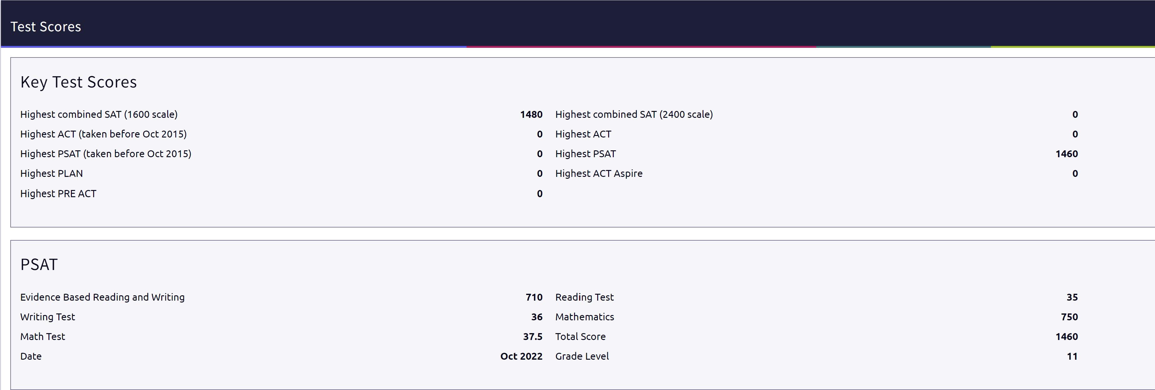 Hello y’all I just got my PSAT score back early. At my school, everyone