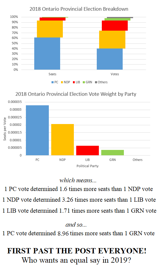 Ontario 2018 Election Results and FPTP Analysis (xpost /r/ontario) r