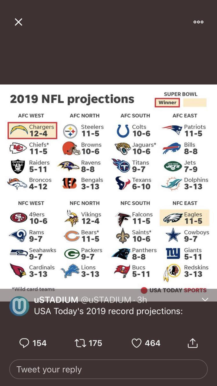 For the second straight year.... They have picked the Chargers to win