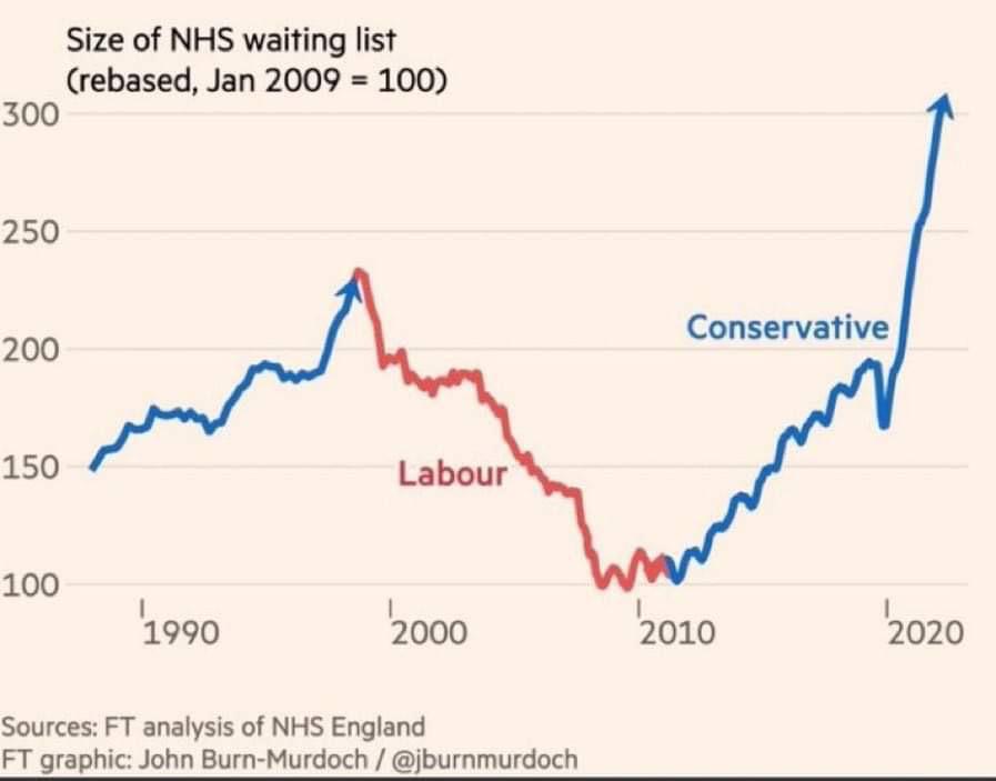 Labour got NHS waiting lists down before which is why I trust Labour to