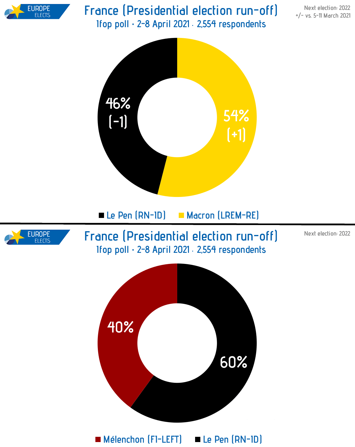 Polls for the 2022 French presidential election neoliberal