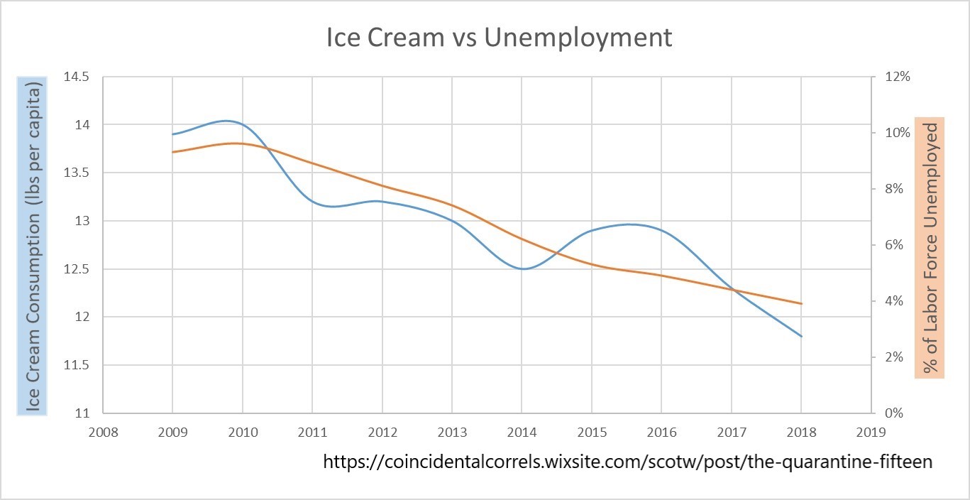 Coincidental Ice Cream to Unemployment r/randomcorrelations