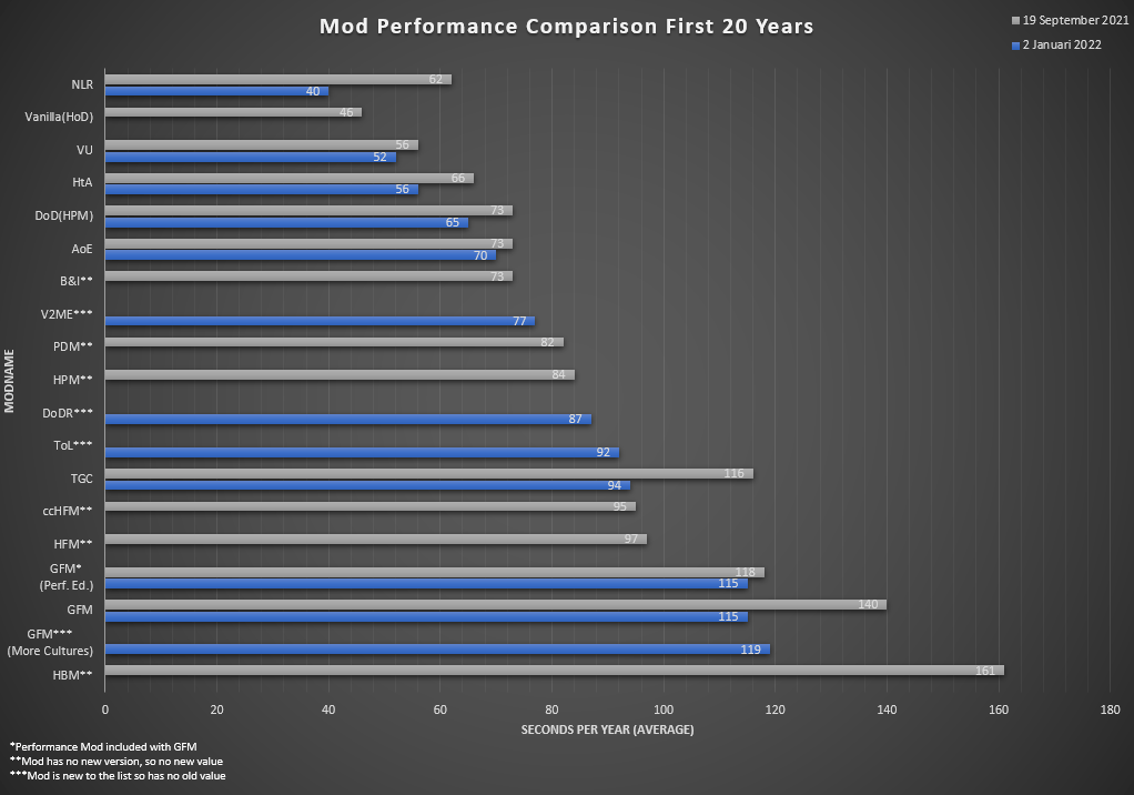 Mod Performance Comparison Q1 2022 r/victoria2