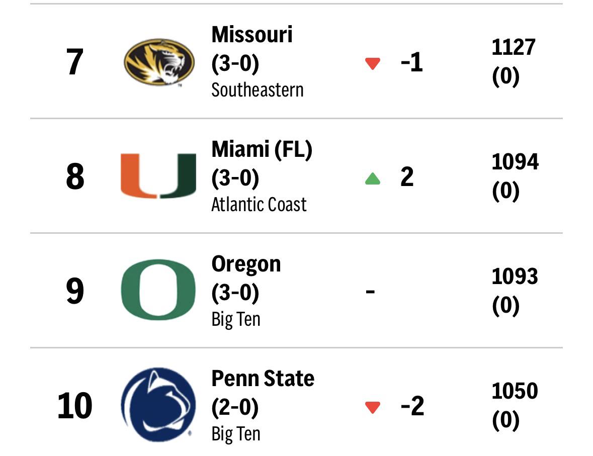 Holy crap .. we moved up 2 slots to 8 .. wasn't expecting this 😨😨😨😨 r/MiamiHurricanes Holy crap .. we moved up 2 slots to 8 .. wasn't expecting this 😨😨😨😨 r/MiamiHurricanes