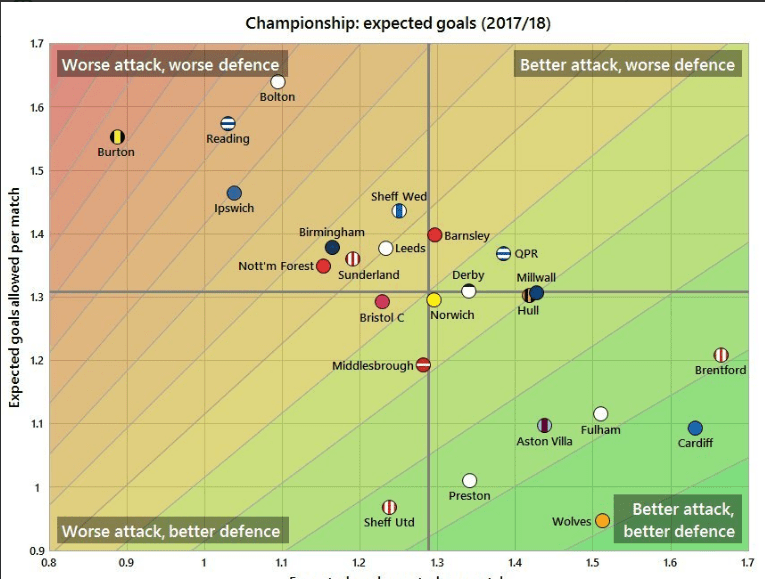 Expected goals analysis of the Championship season (xG created against