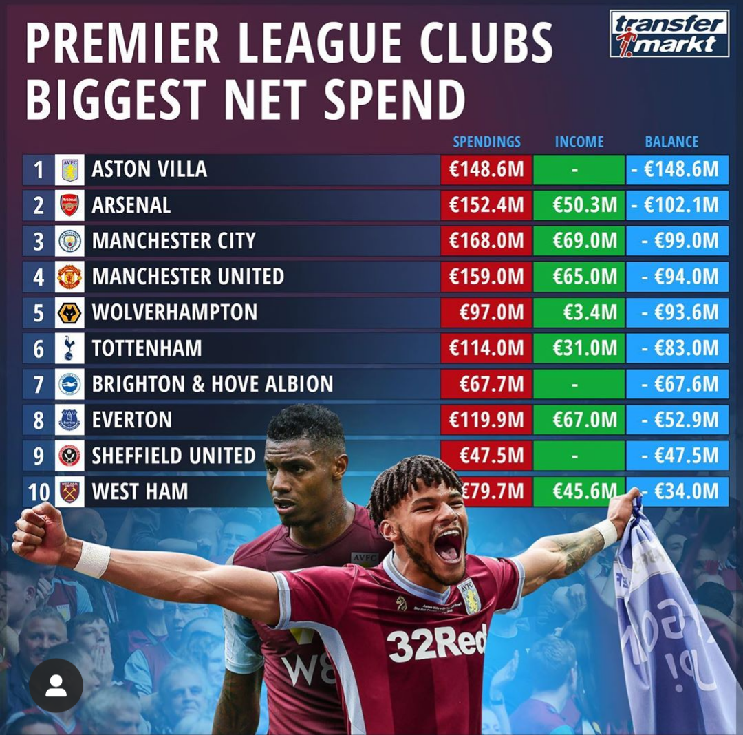 Premier league clubs Biggest net spend r/football