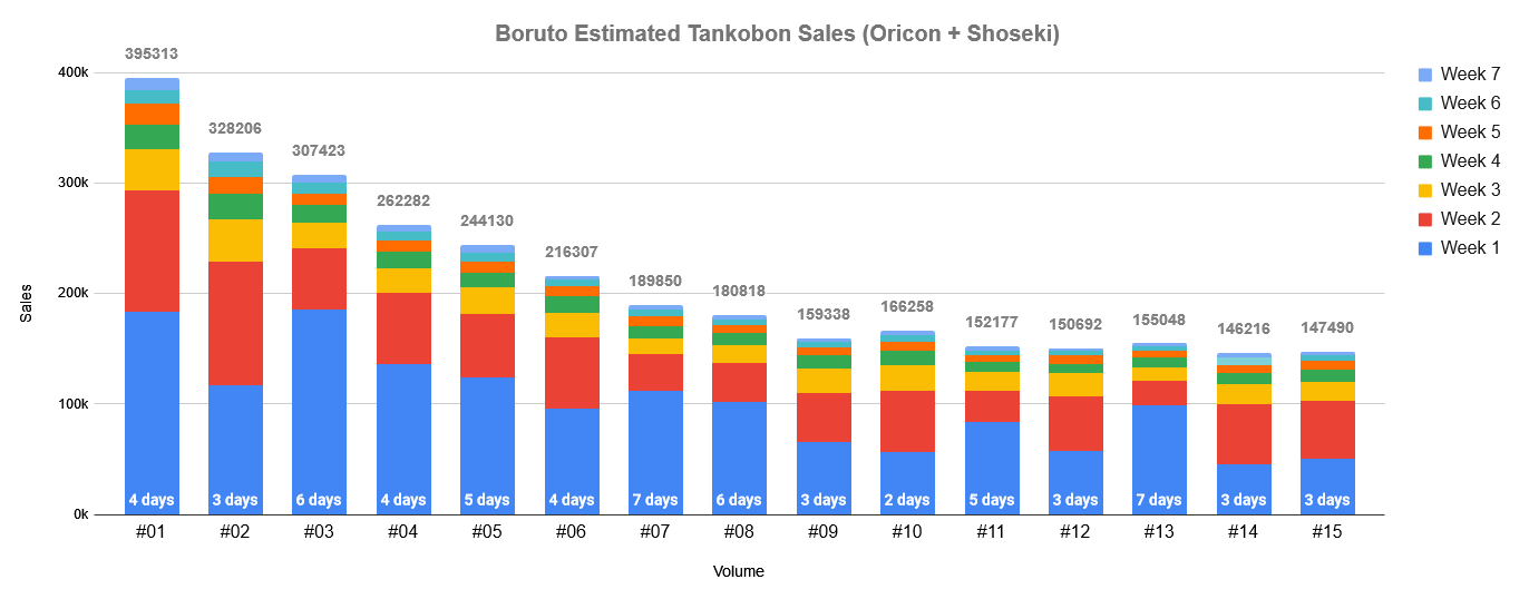 Updated Boruto Manga Sales r/Boruto