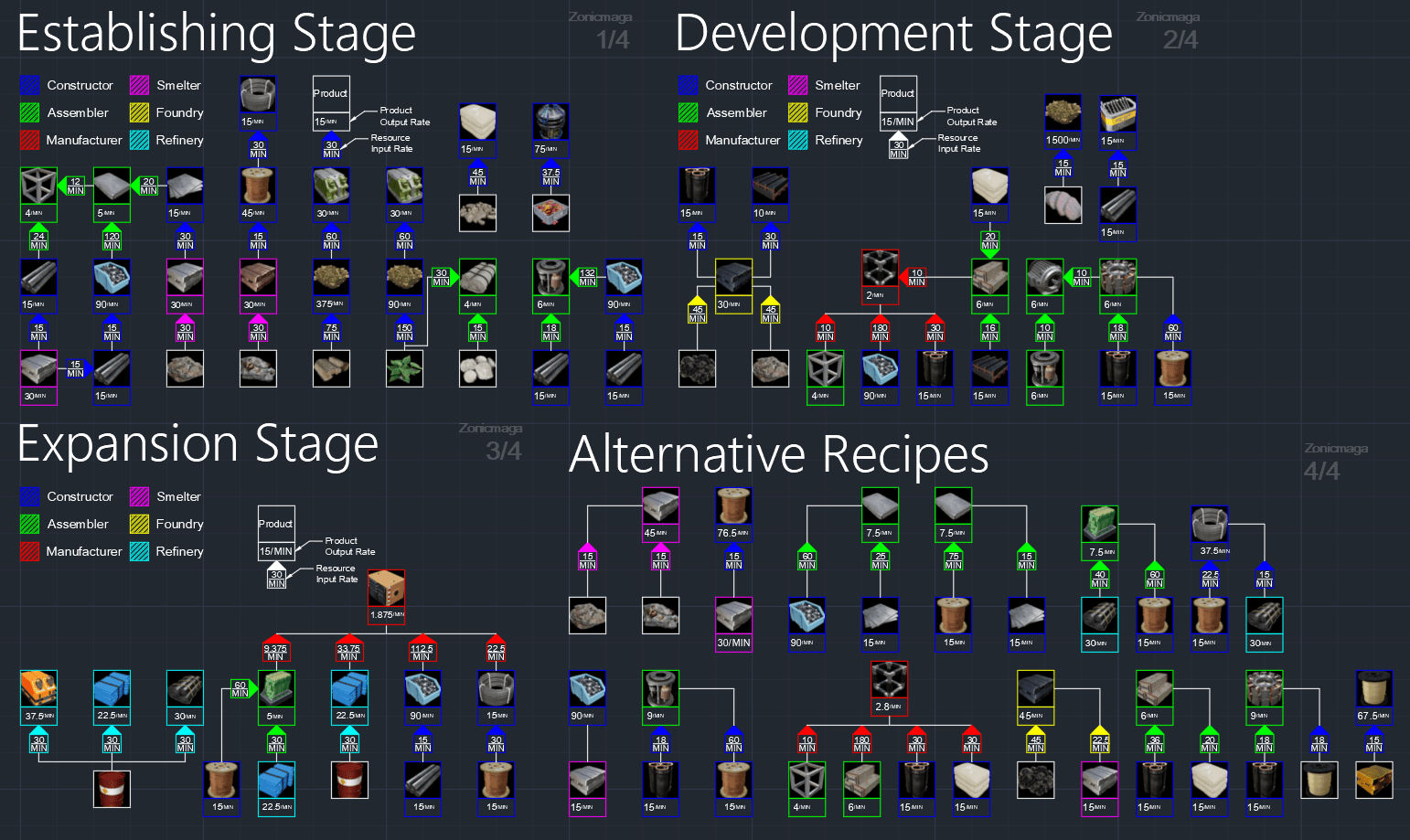 Satisfactory Production Item Flow Chart SatisfactoryGame