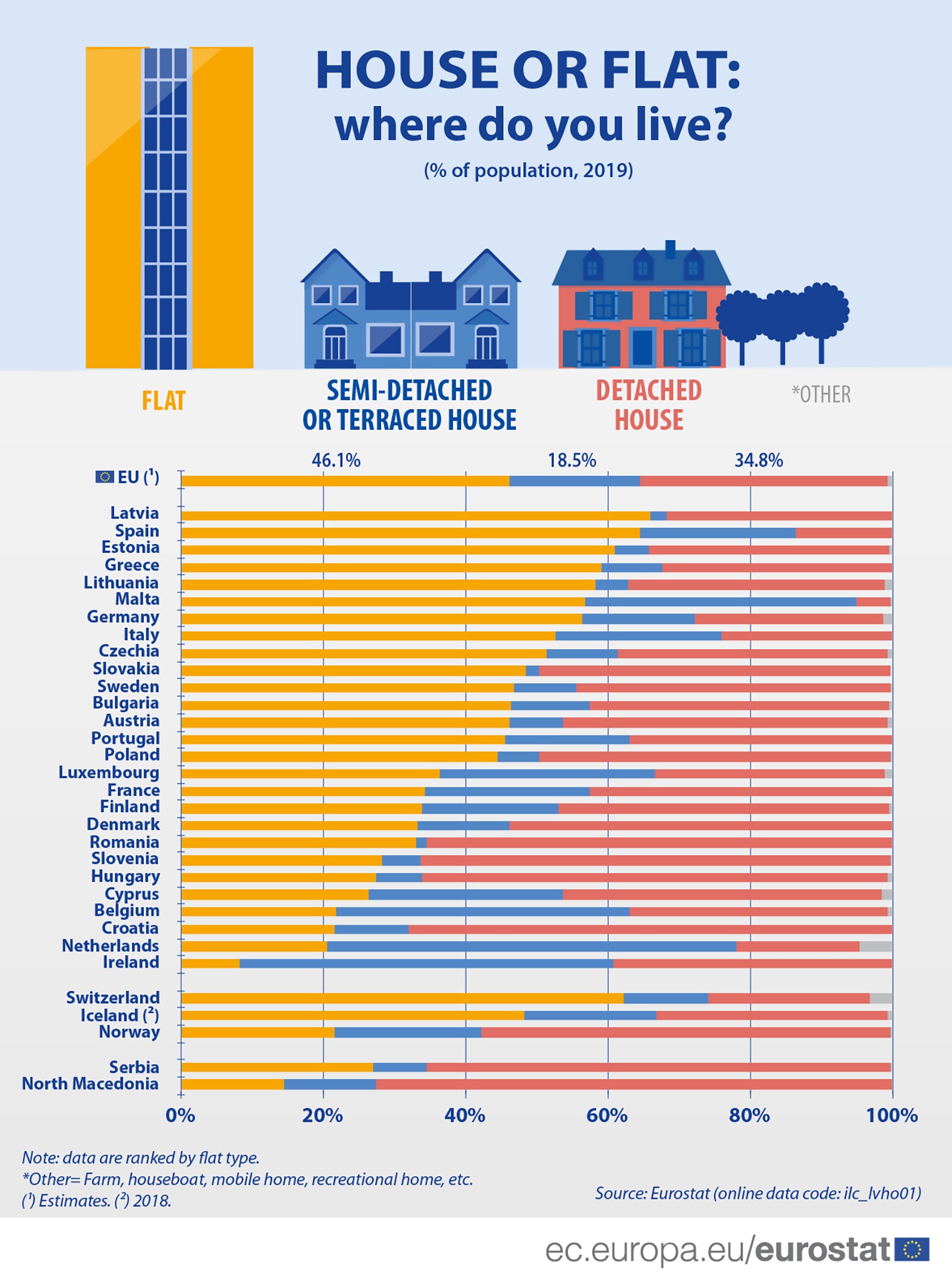 House or flat where do you live? ( of population, 2019) r/europe