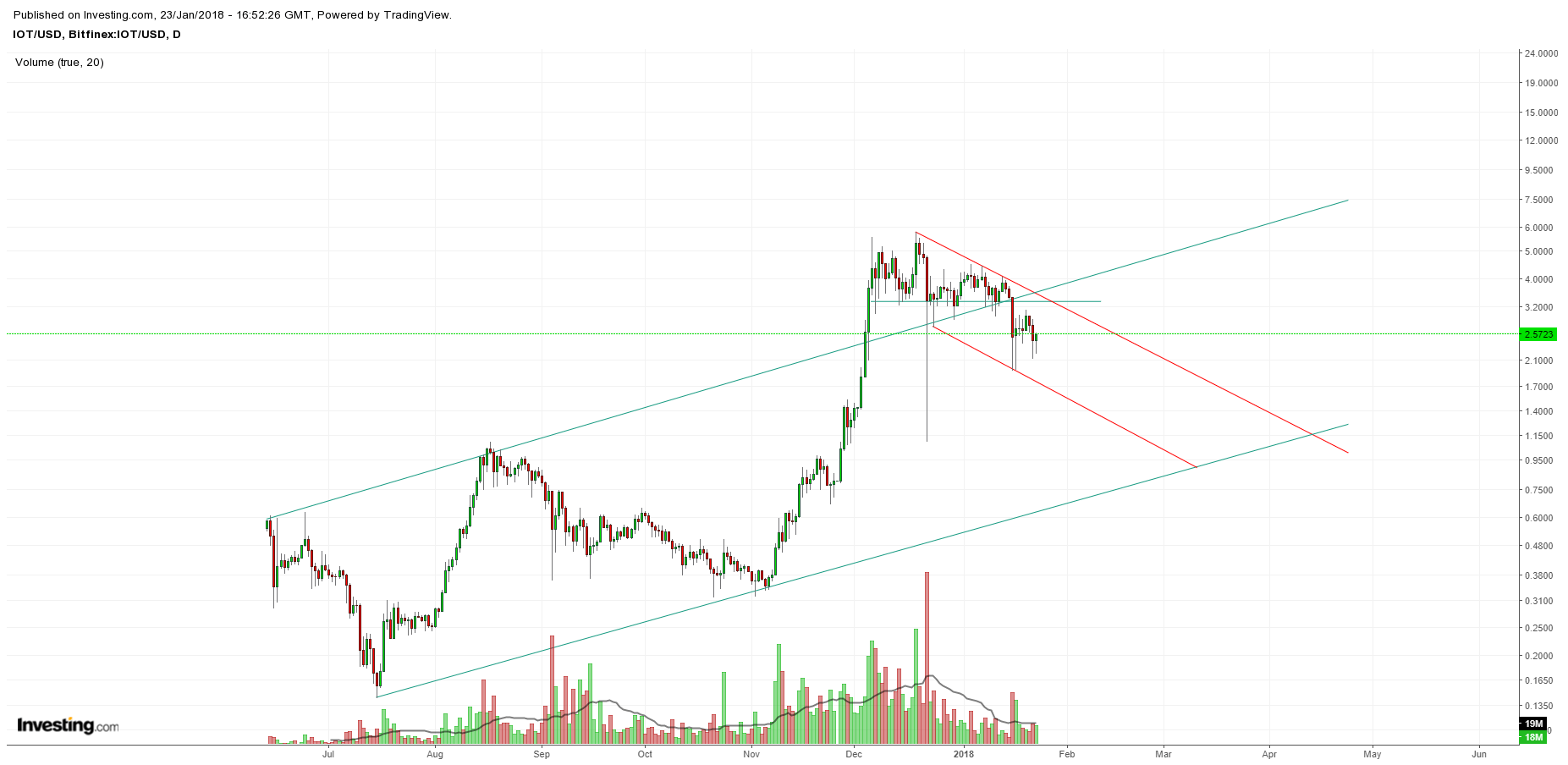 Is Iota going in a bearish trend until it finds its main bullish line