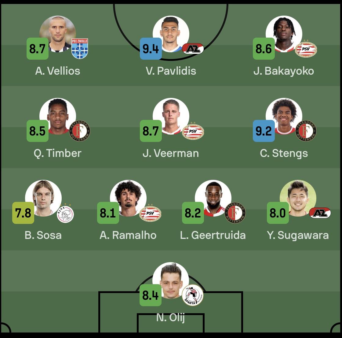 TOTW Eredivisie Matchday 9 Sofascore r/soccer