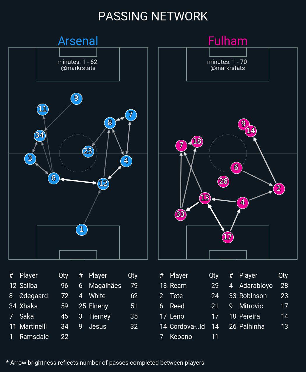 Arsenal Pass Network r/Gunners