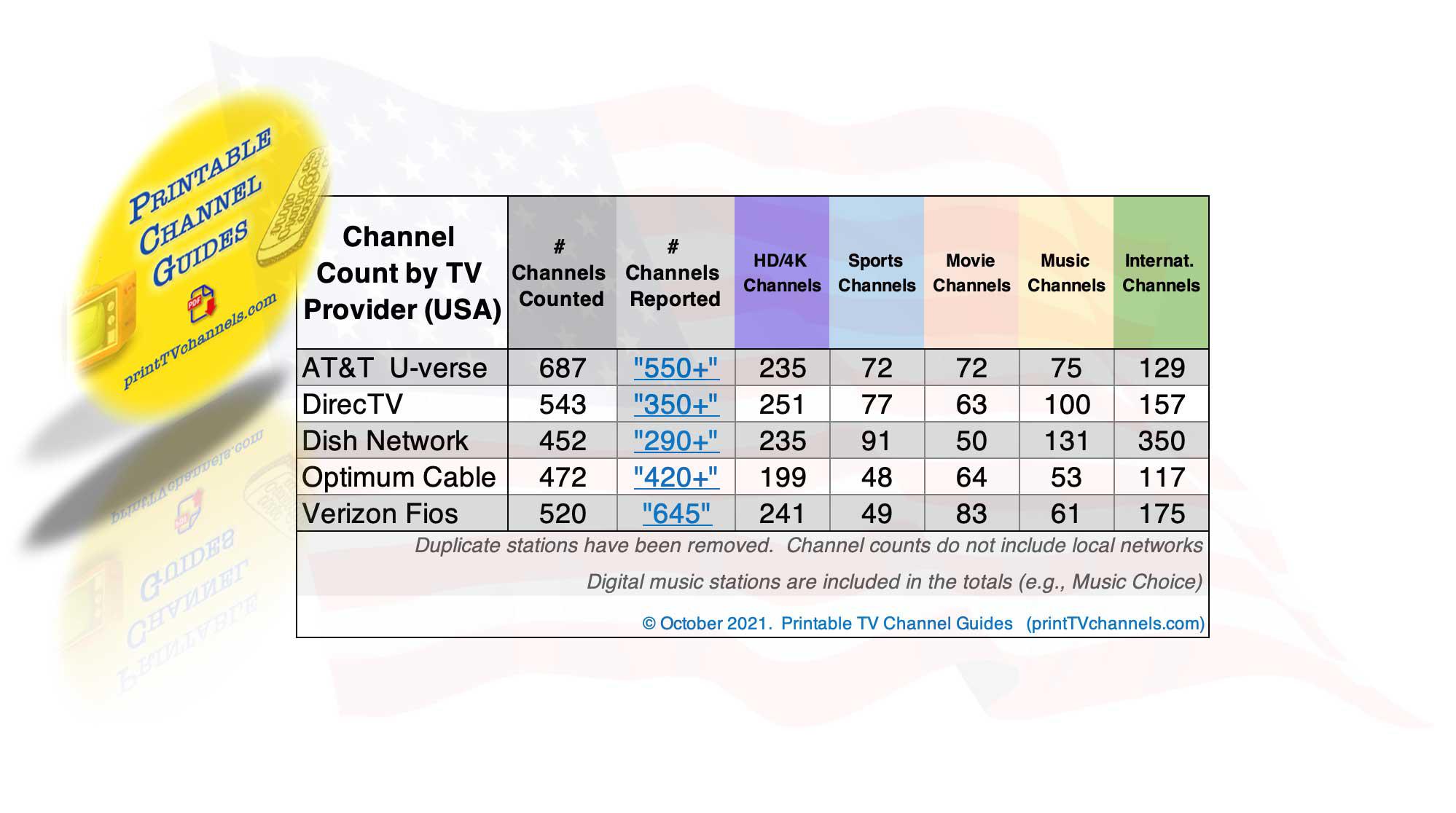 Total channel count comparing DISH, DirecTV, ATT UVerse, Verizon Fios