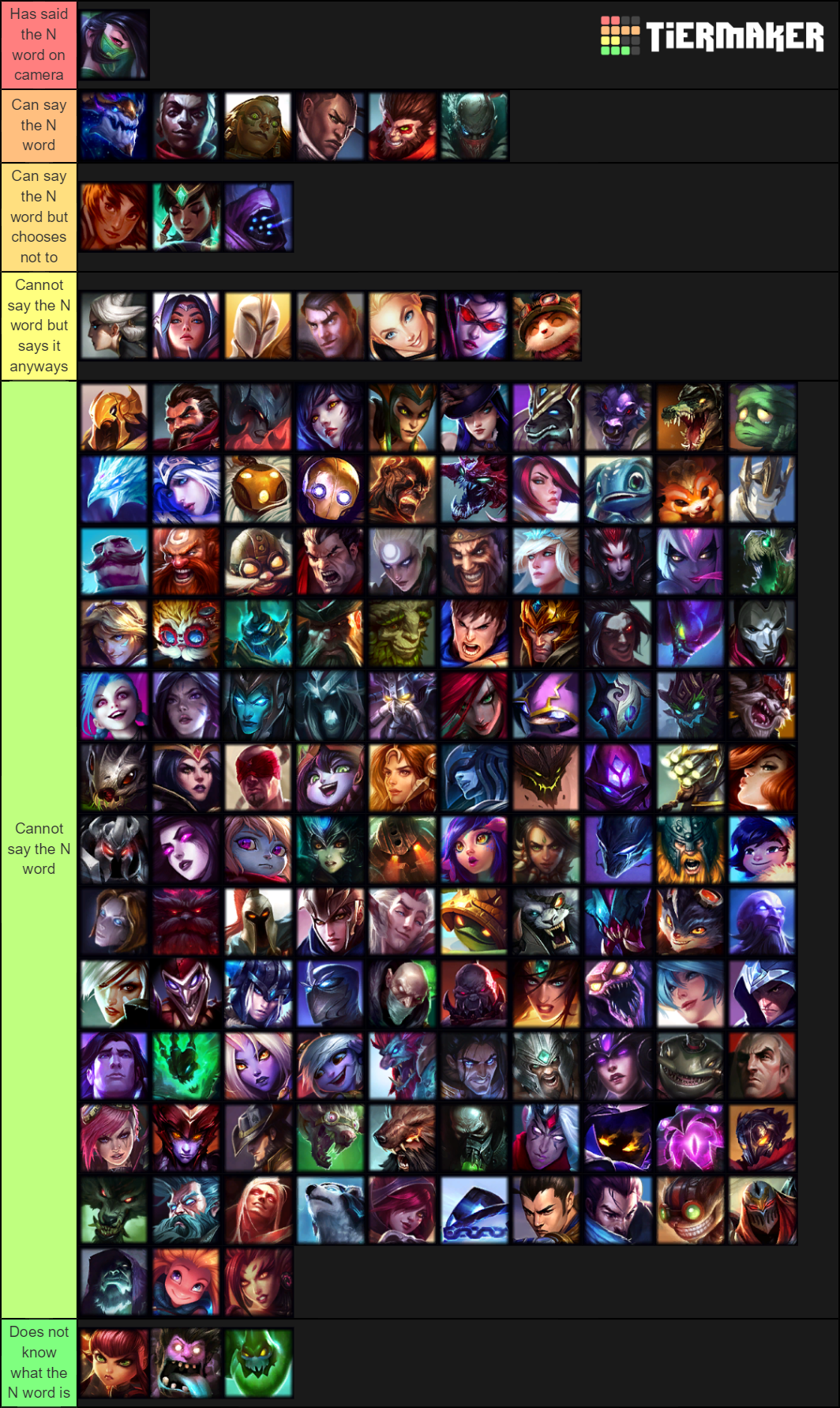Create a PREMIER LEAGUE 2022/2023 PREDICTIONS Tier List
