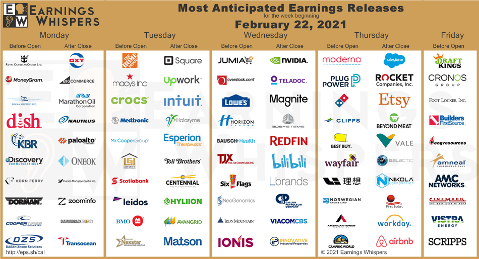 Most Anticipated Earnings Releases for the week beginning February 22nd