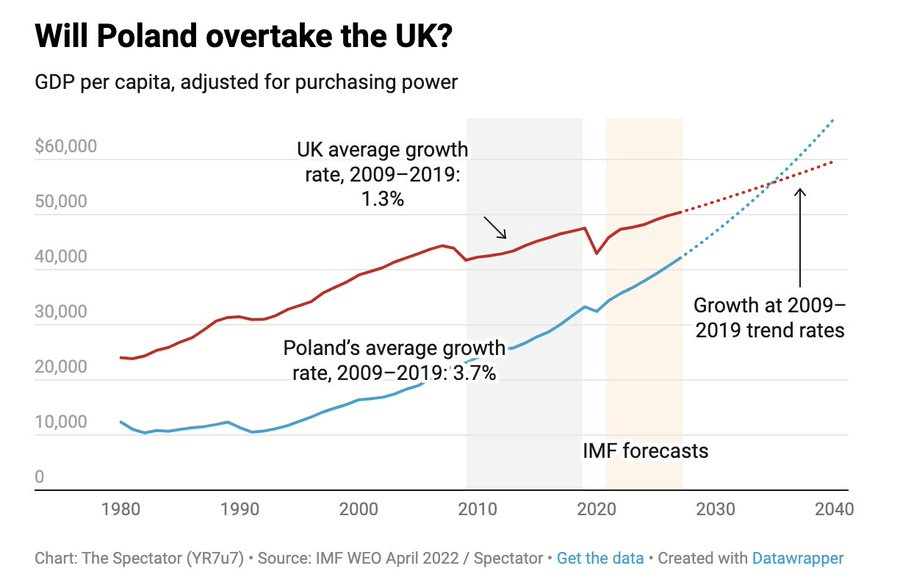 Poland & UK growth rates. r/europe