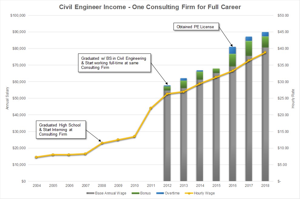 Consulting Civil Engineer Growth, One Firm for 10 years, PNW r