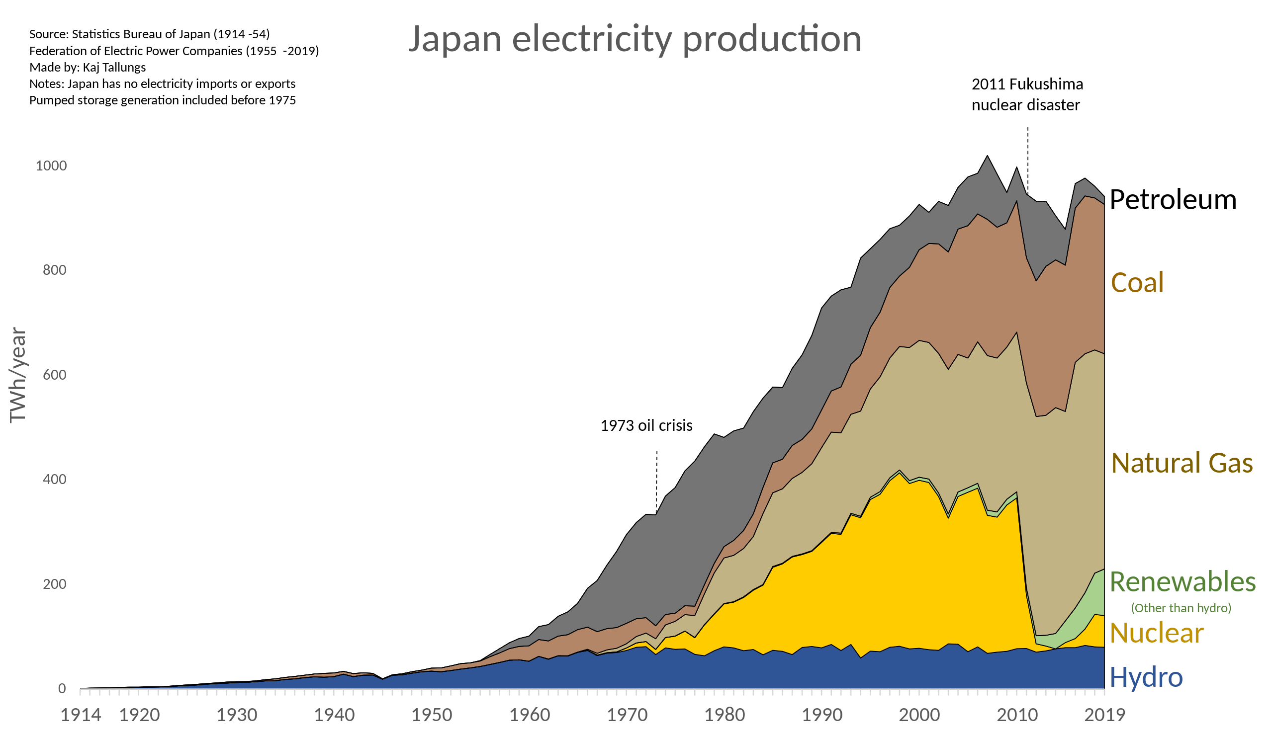 [OC] Japan electricity production 19142019