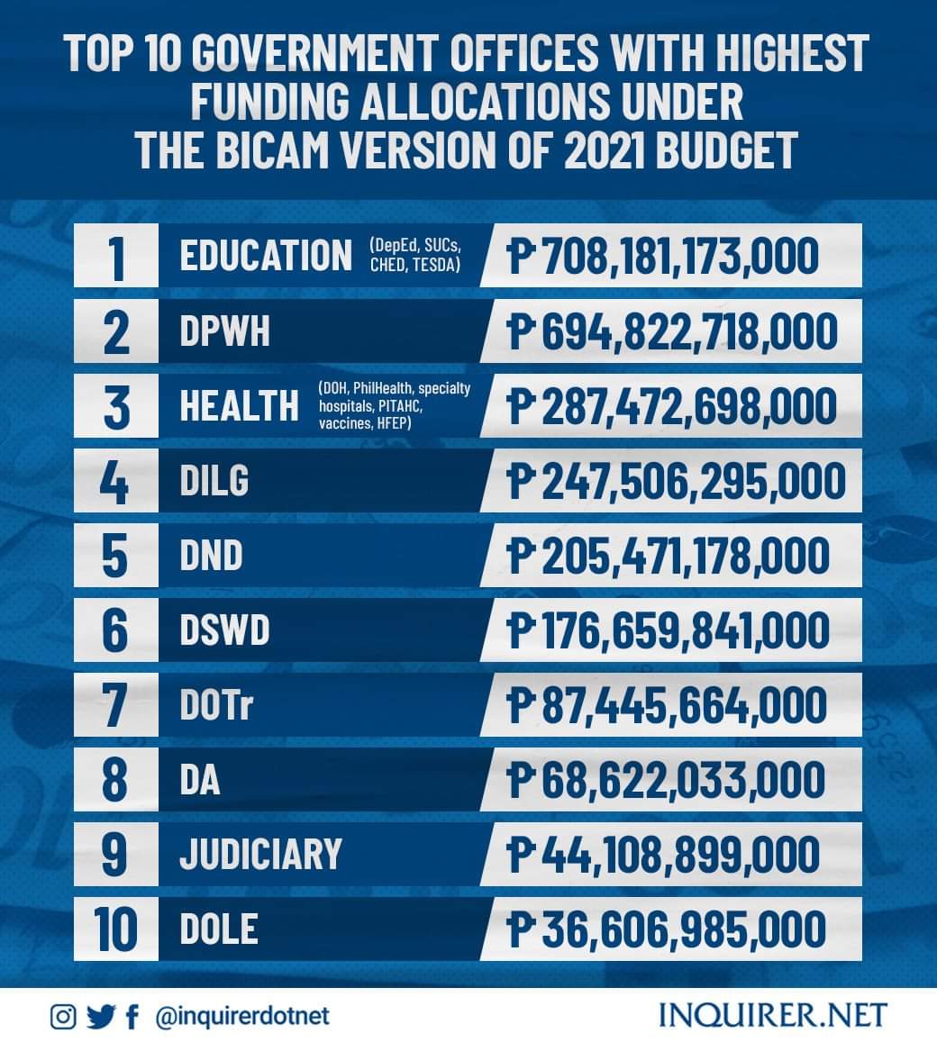 LOOK Government agencies with the highest funding allocations under