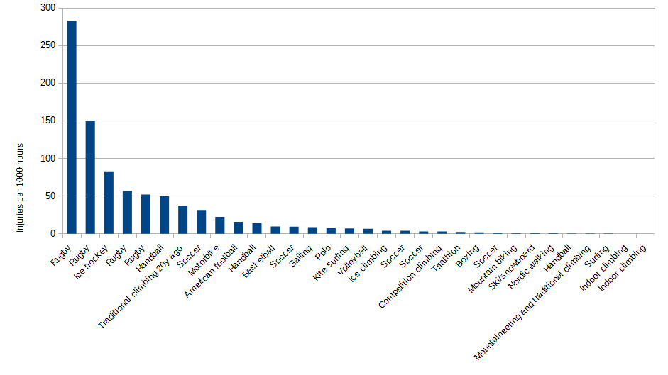 Injury rates of climbing vs other sports r/climbing