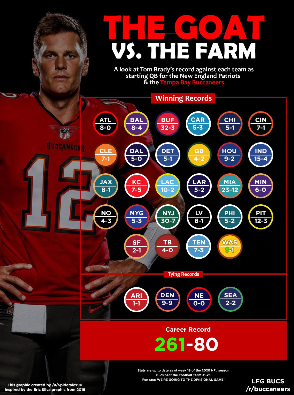 Bucs beat the WFT! LFG! Goat vs the Farm Week 18 2020 update r