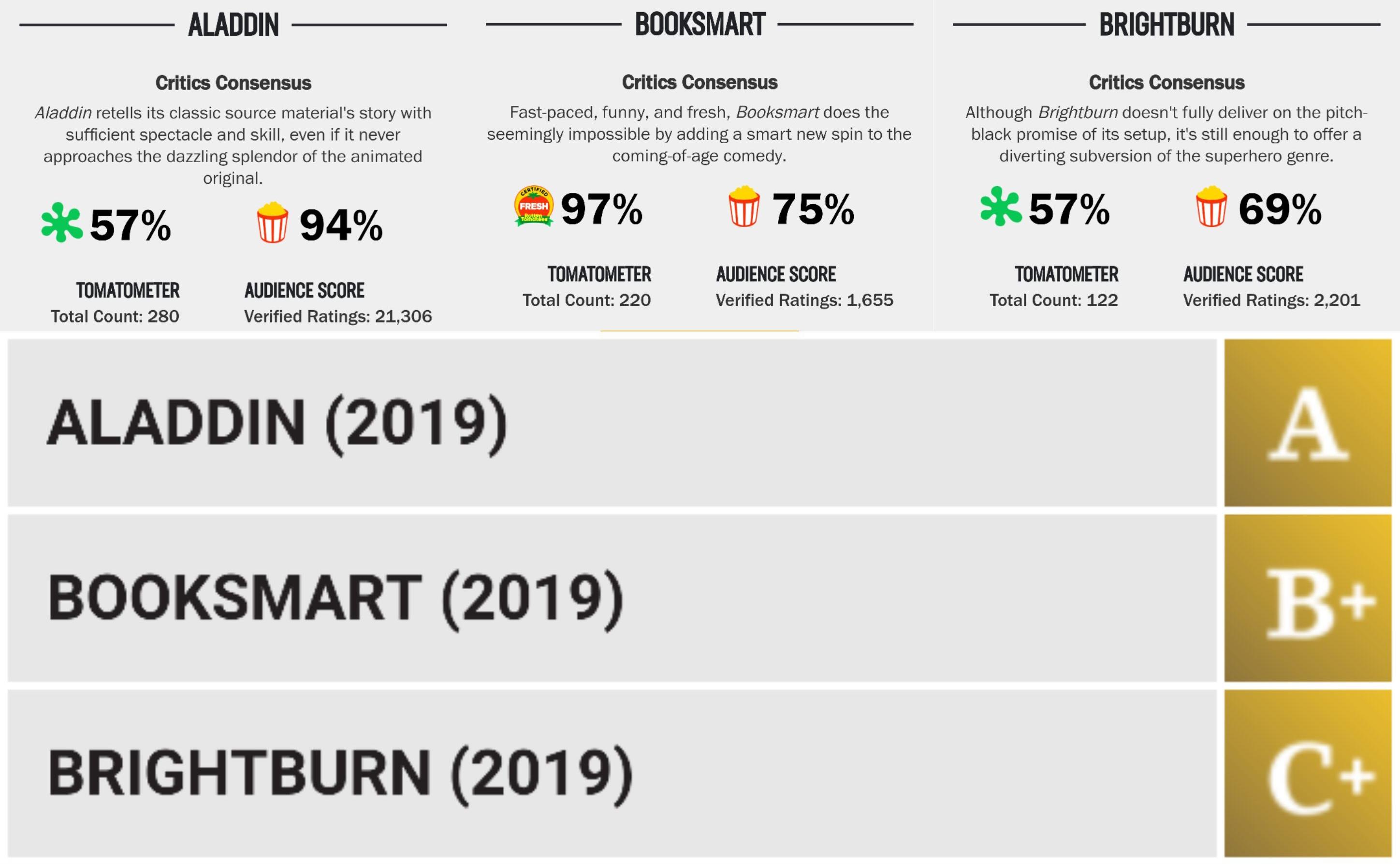[OTHER] So far, the first 3 movies to use Rotten Tomatoes new Verified