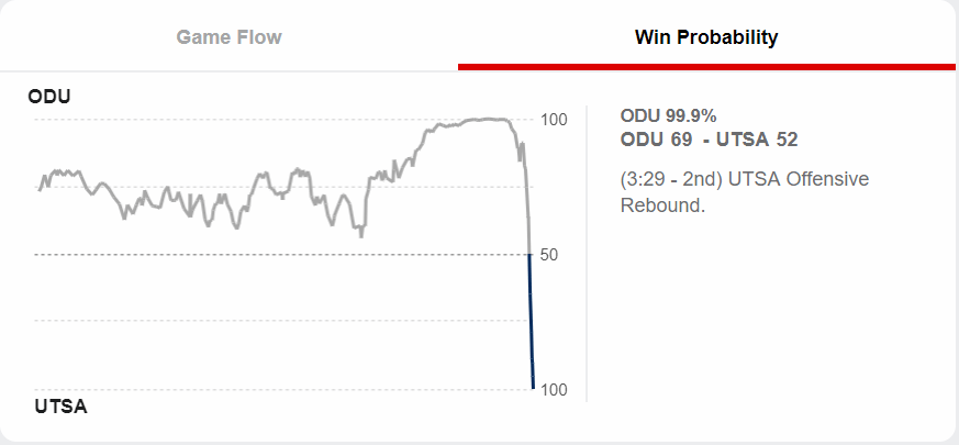 One of the craziest win probability graphs of the season. UTSA finishes