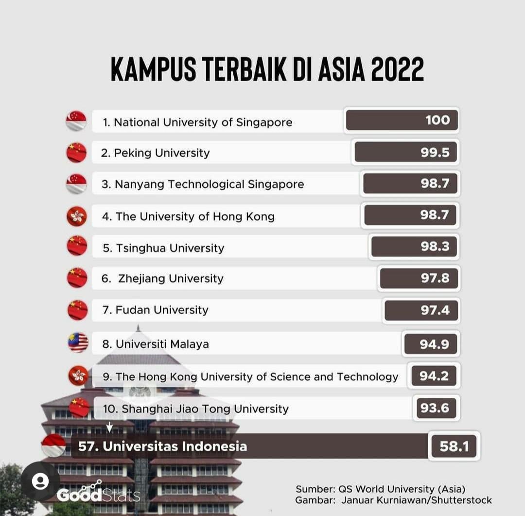 Kampus Terbaik di Asia 2022 menurut QS World University Rankings Asia