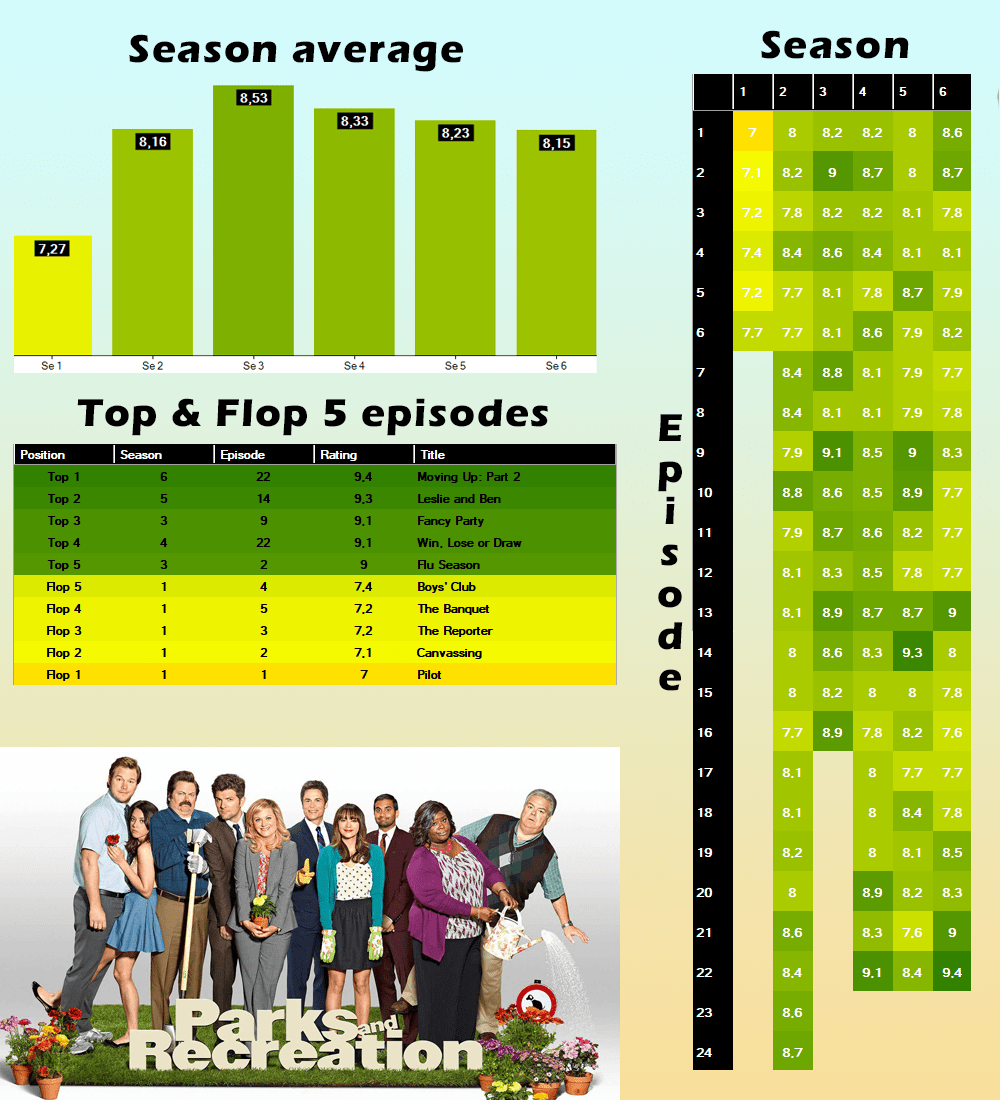 [OC] IMDB ratings for the tv show Parks and Recreation r