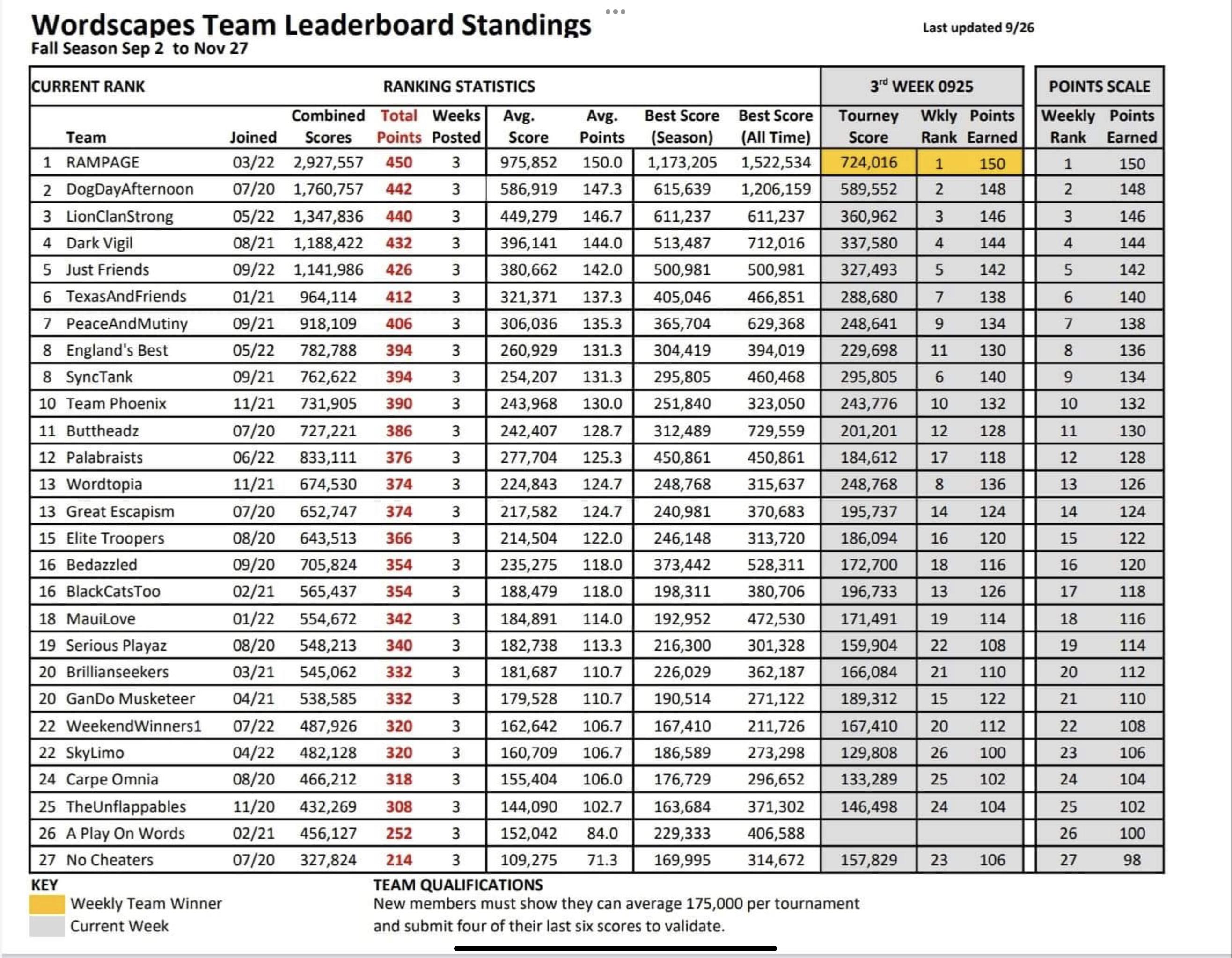 The Wordscapes Tourney Leaderboard Group Leaderboard Fall Season