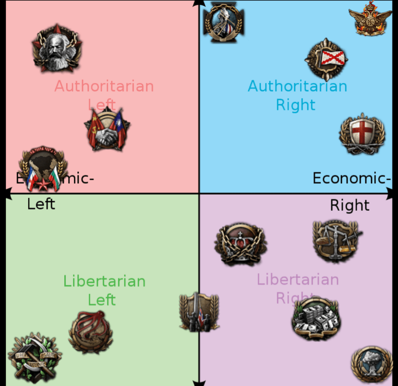 Hoi4 political compass but it's more niche focuses. r