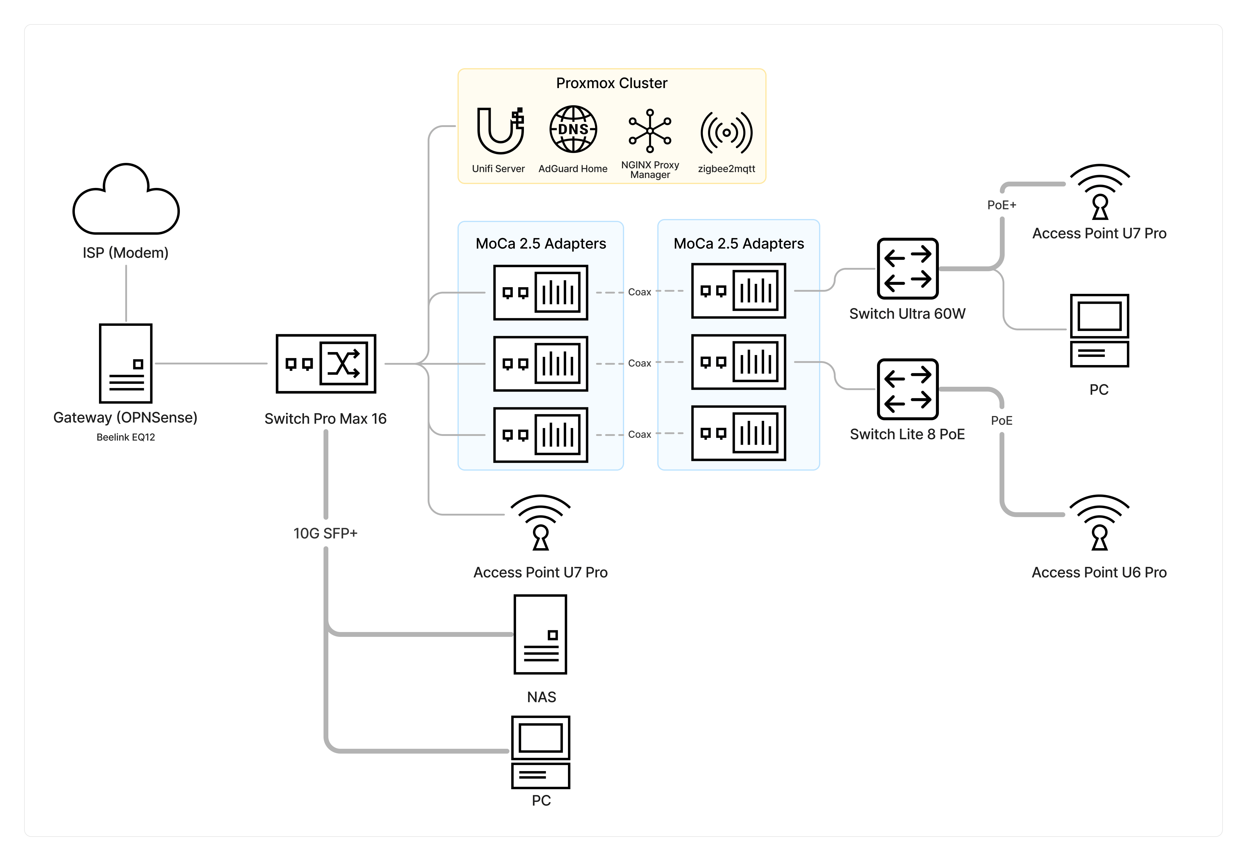 How's my (hypothetical) Ubiquiti network setup look? How much will I
