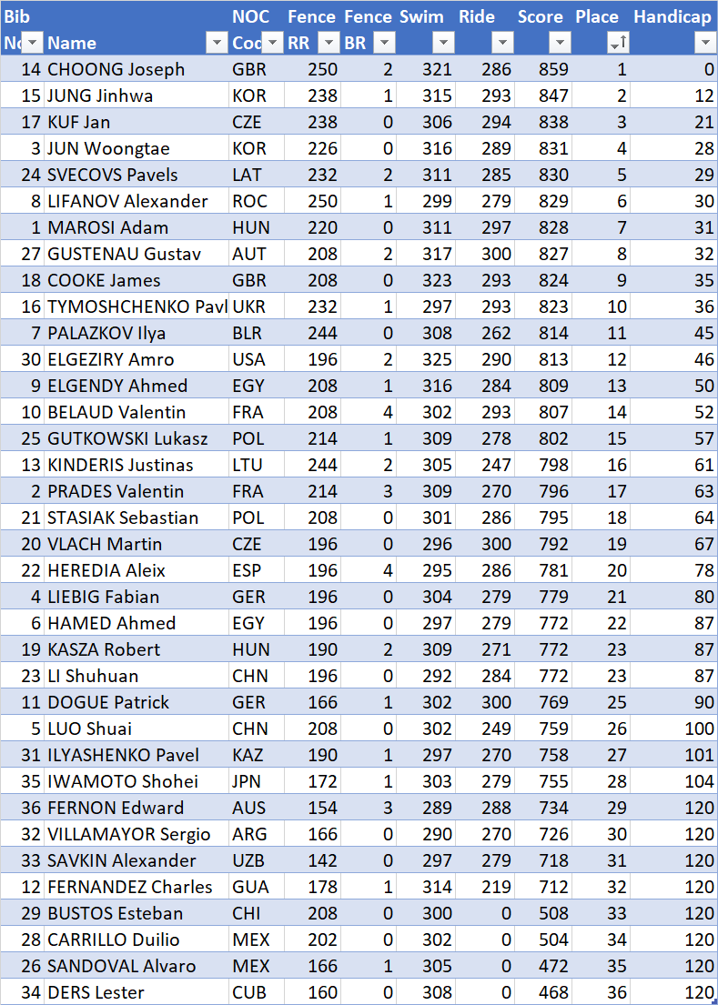 Men's Bonus Round Results modern_pentathlon