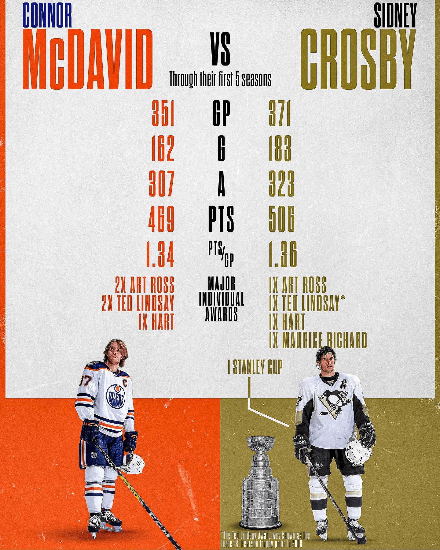 Crosby VS McDavid 5 years into their career. r/hockey