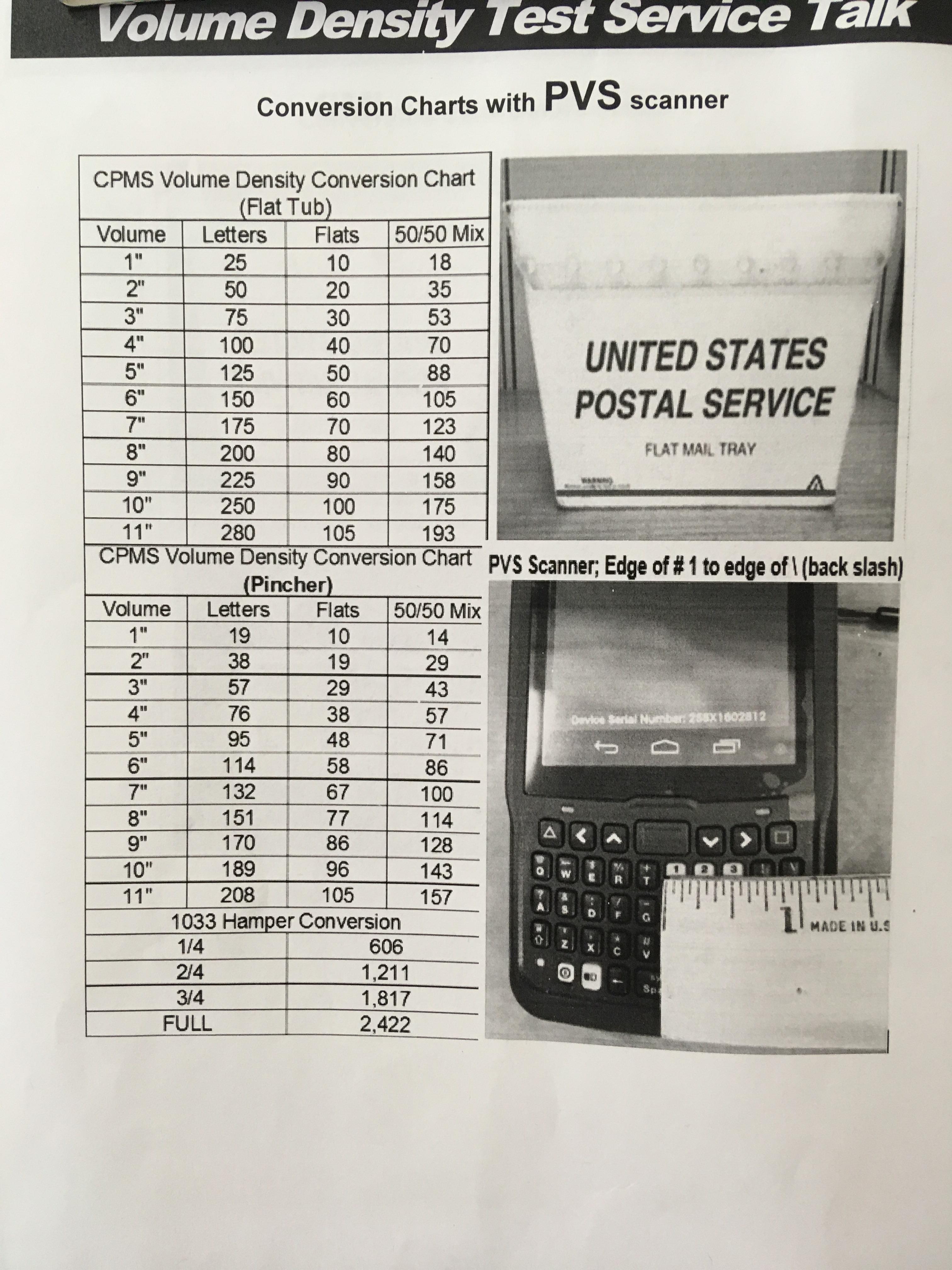 Volume density chart for PVS scanner 😊 r/USPS