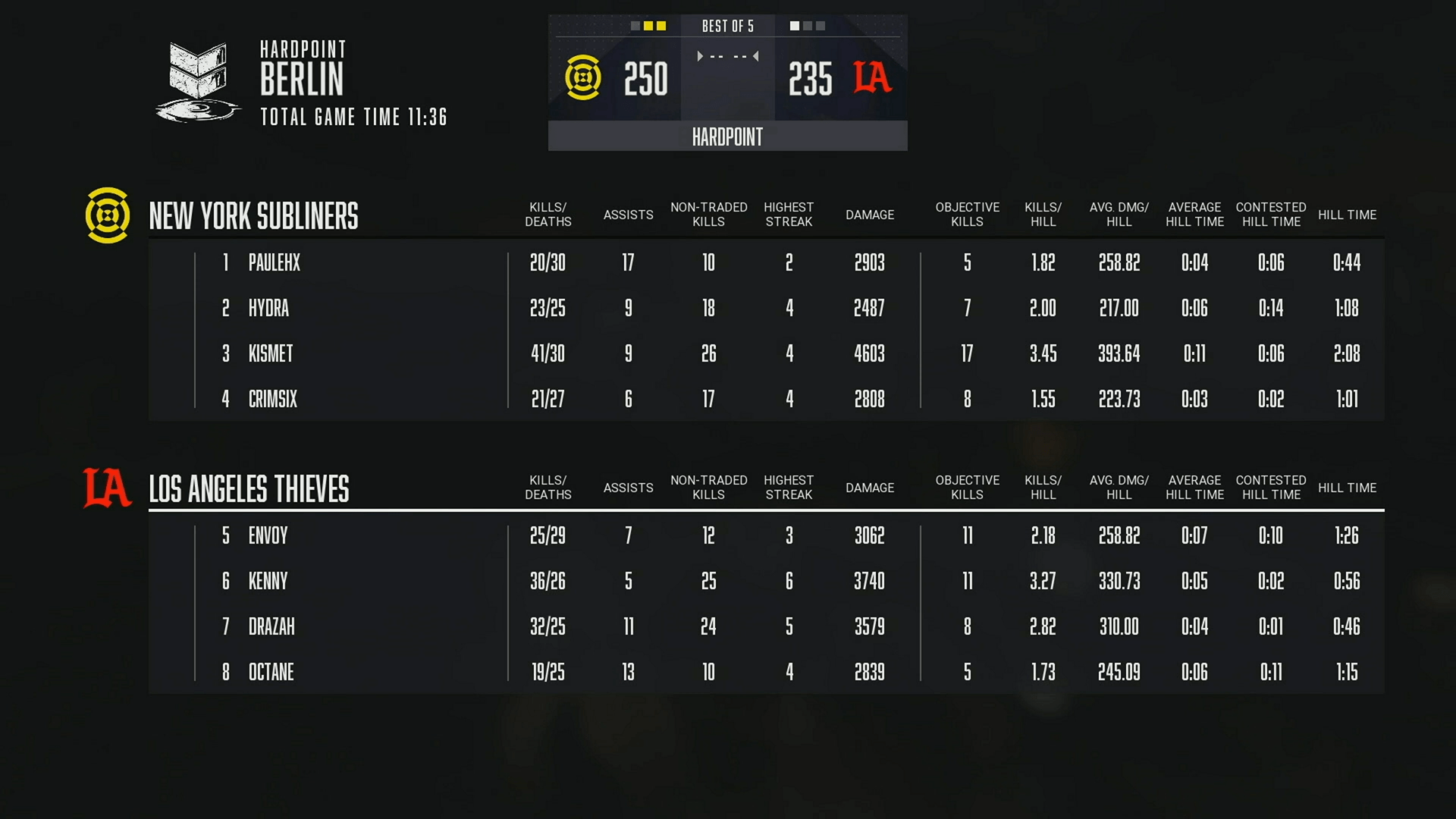 Kismet just went 4130 with 4.6K damage and 208 of hilltime... as the