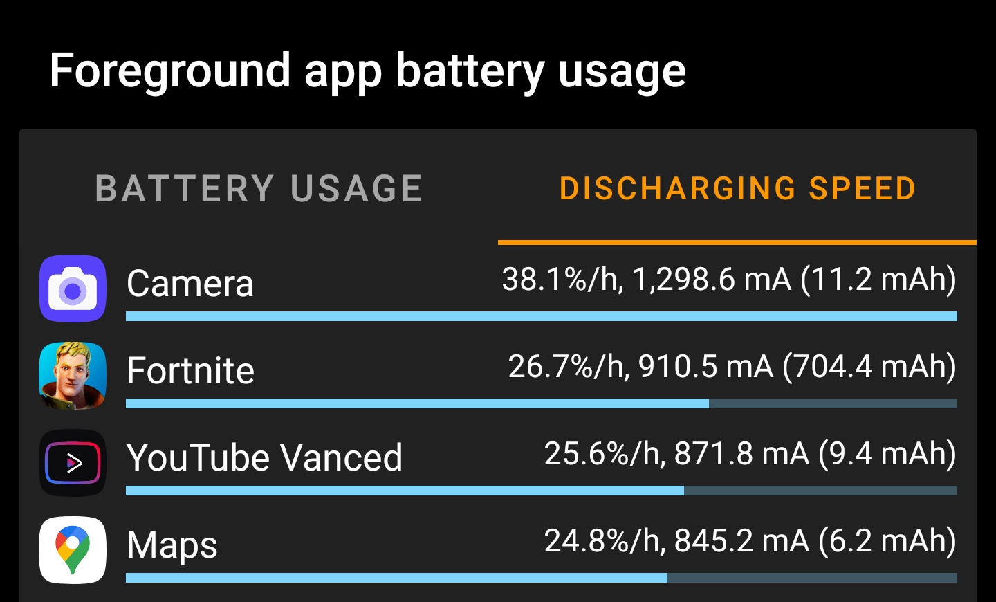 TIL that your camera app discharges your battery the fastest even