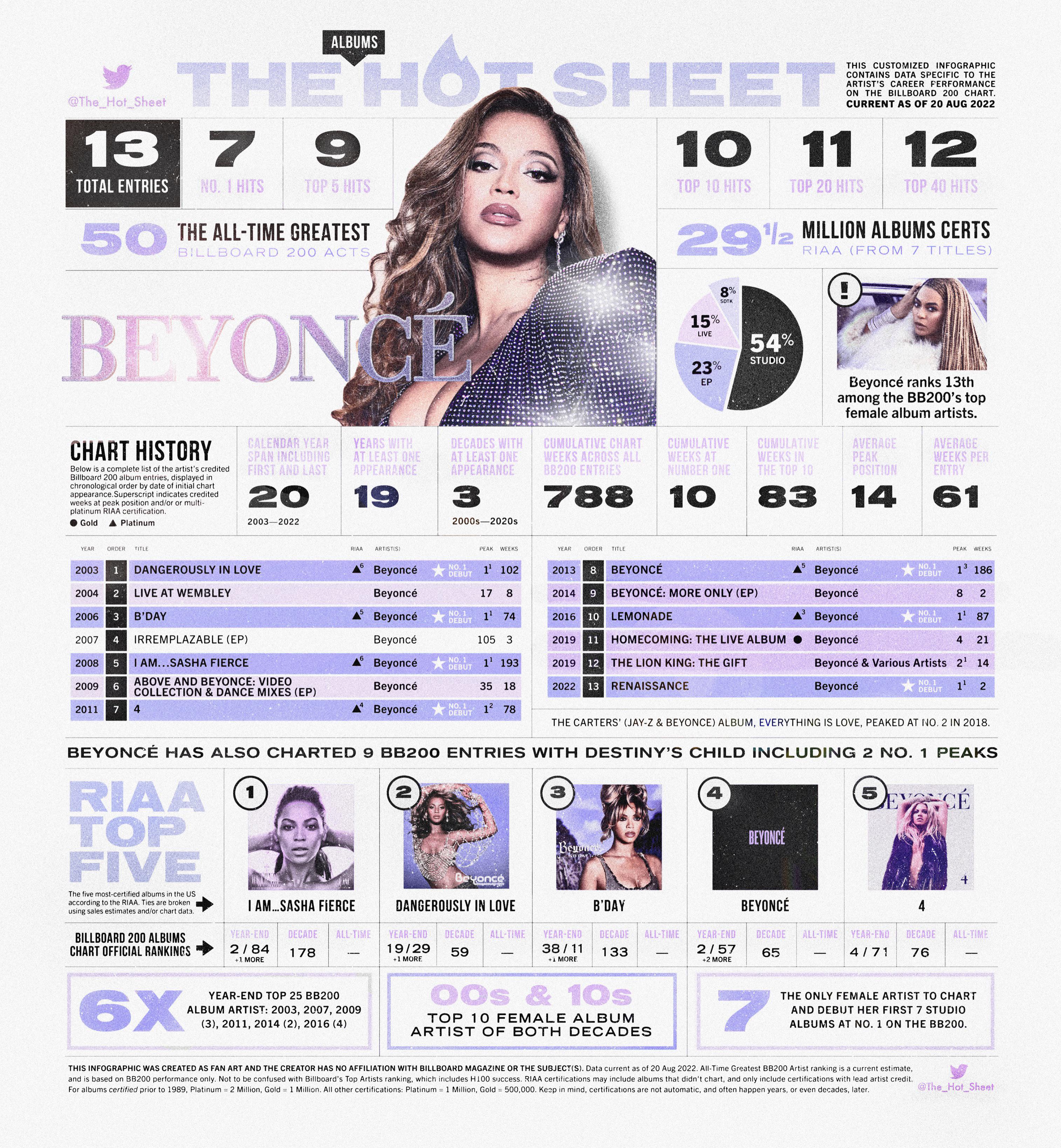 Beyoncé’s Hot Sheet. r/beyonce