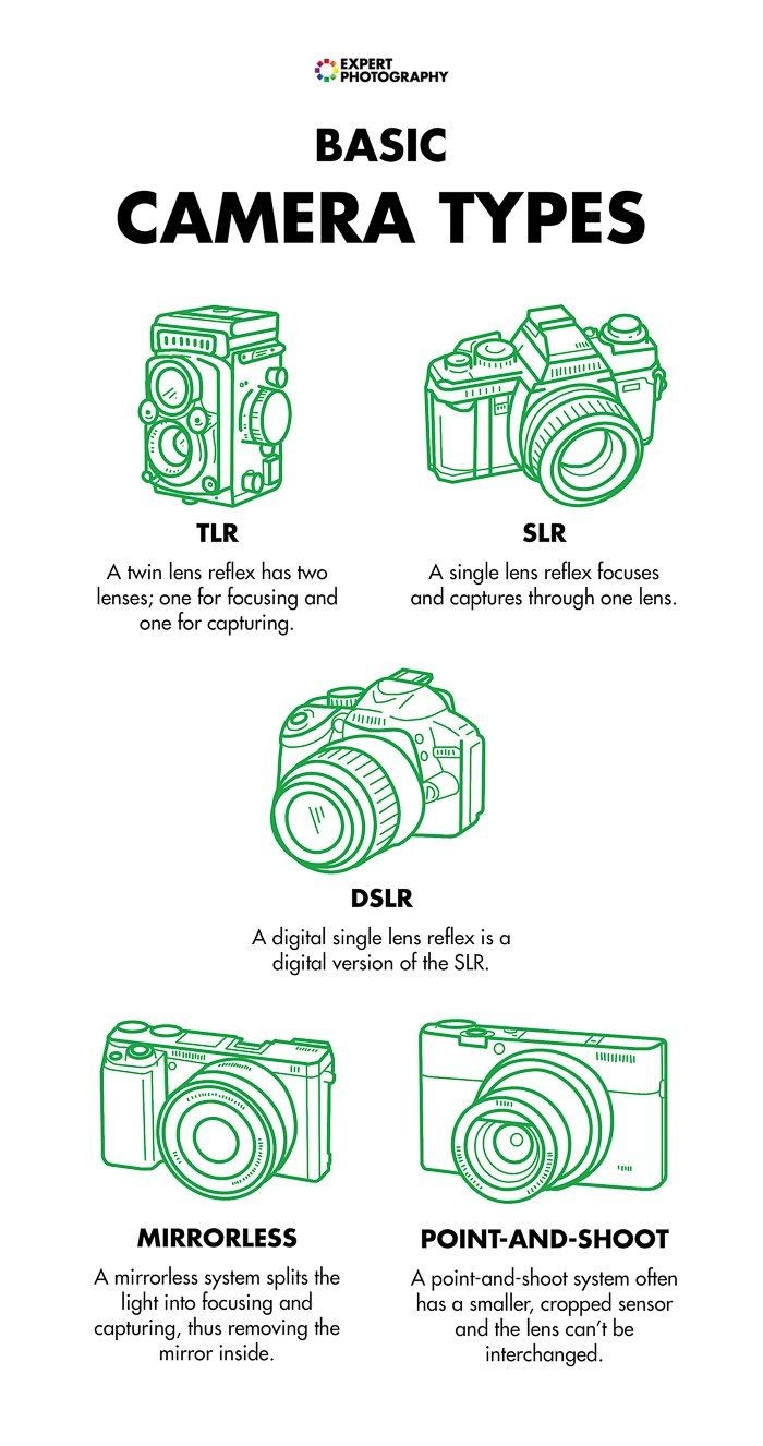 Camera types coolguides