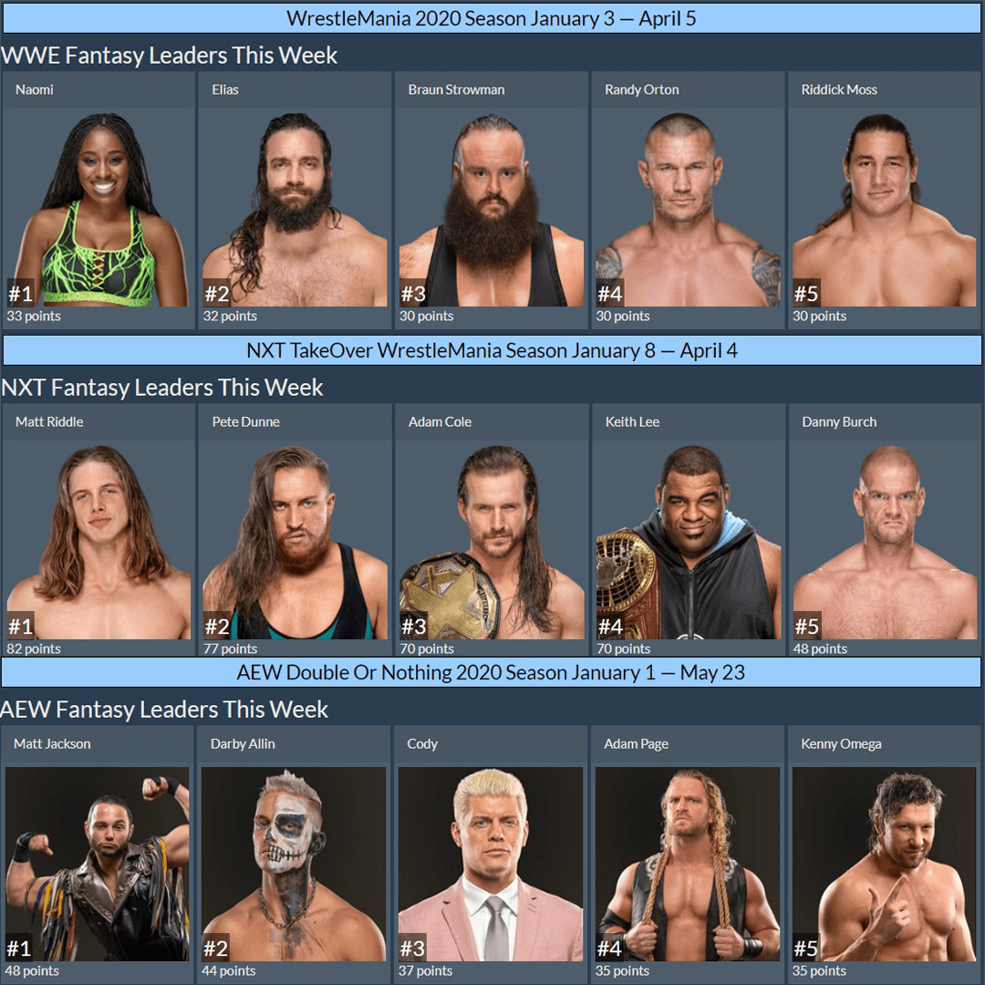 Fantasy Wrestling Top 5 Point Leaders For The Week 2/23/2020 WWE. NXT