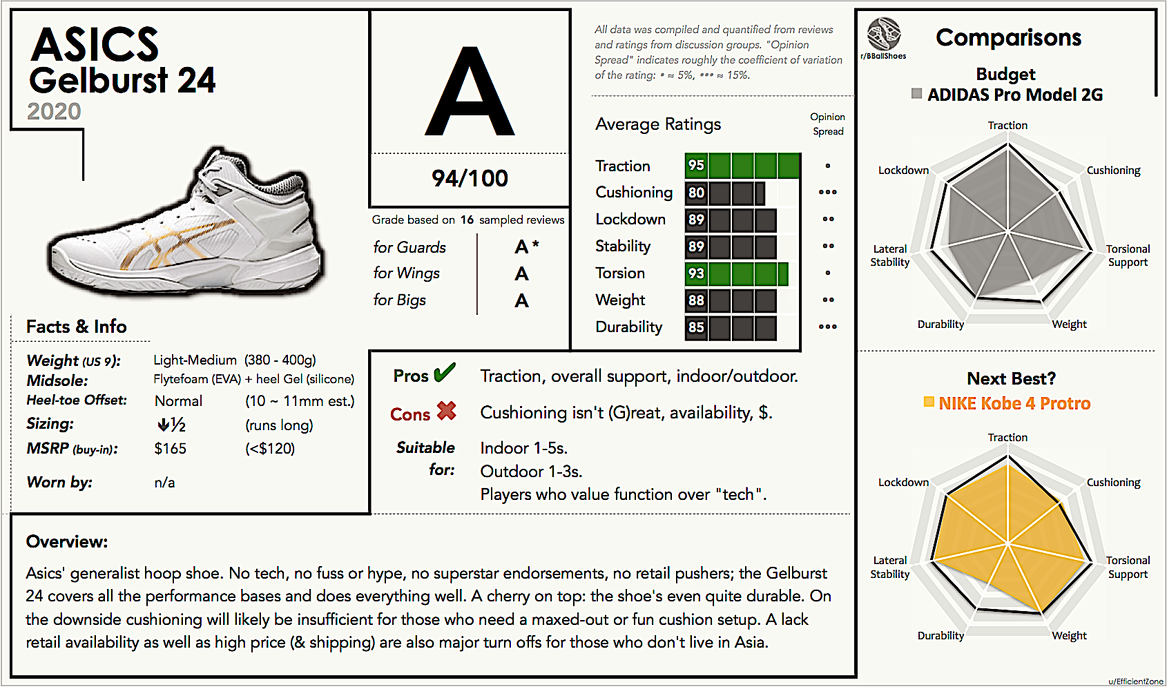 The best basketball shoe of 2020? Asics Gelburst 24 Performance Review