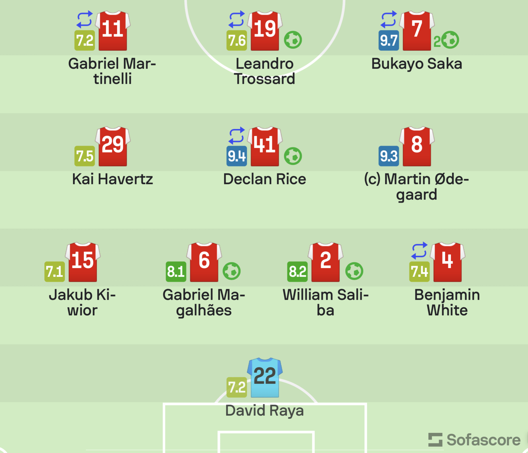 Sofascore Ratings against West Ham r/Gunners