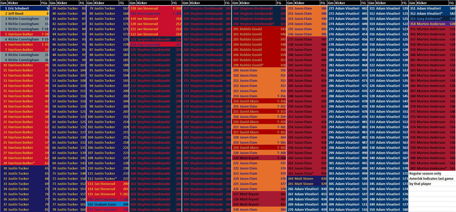 Kickers with the most field goals after X regular season games r/nfl